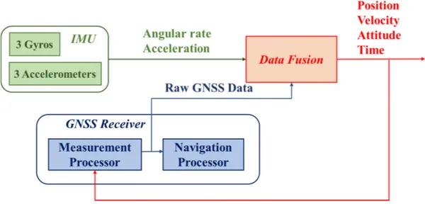 Figure 21. Ultra-tightly coupled or deeply integrated GNSS/INS system. 