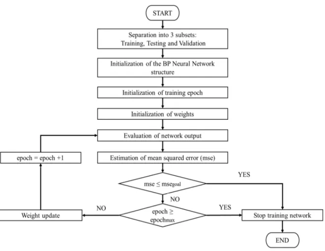 Figure 25.  Flow chart of the Back Propagation Neural Network training process. 