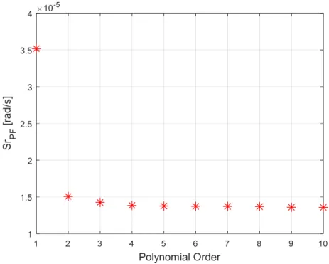 Figure 31.  Polynomial fitting performance parameter Sr PF  vs. polynomial order. 
