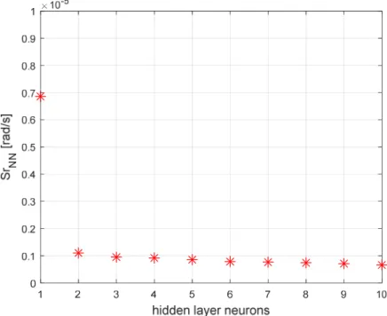 Figure 32.  Neural Network performance parameter Sr NN  vs. number of hidden layers neurons