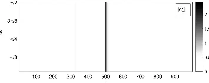 Fig. 17 Tomogram of the event depicted in Fig. 16. A clear peak of the coefficients  