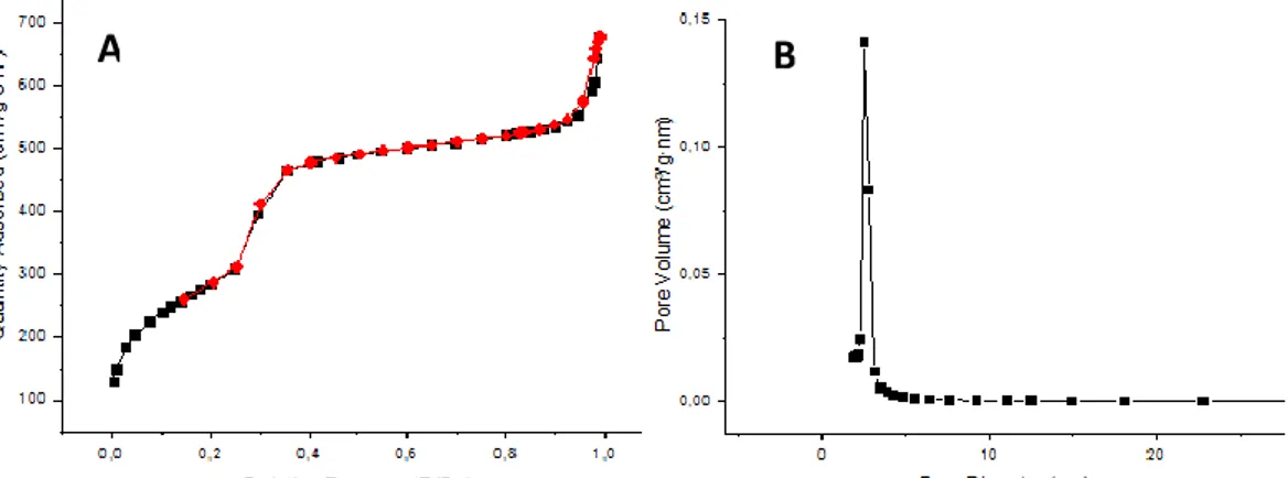 Figure 4. A) Nitrogen adsorption (black)/desorption (red) isotherms and B) pore  size distribution of MSNs
