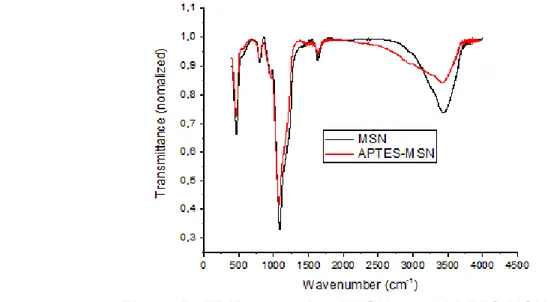 Figure 5. FT-IR analysis of MSNs and APTES-MSNs. 