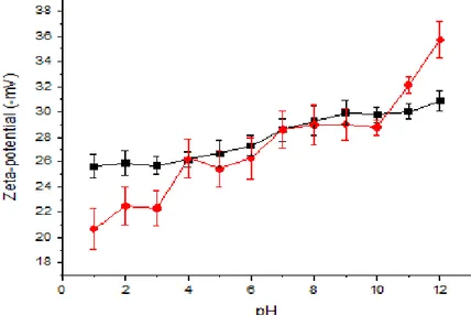 Figure  7.  Zeta-potential  of  MSNs  (black  line)  and  APTES-MSNs  (red  line)  at  different pH values 