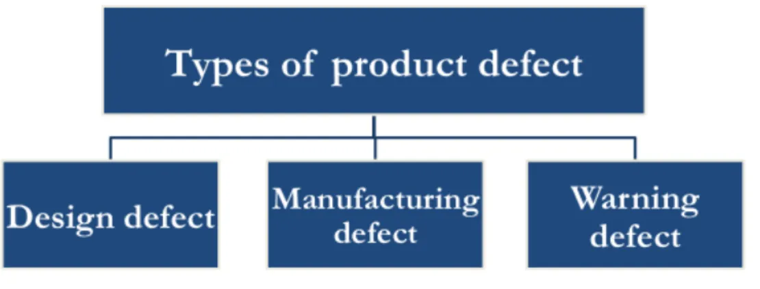 Figure no. 3 – Types of product defect 