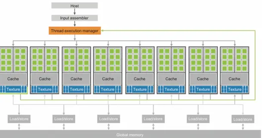 Figure 2-3 : Architecture of a modern GPU (credits NVIDIA)