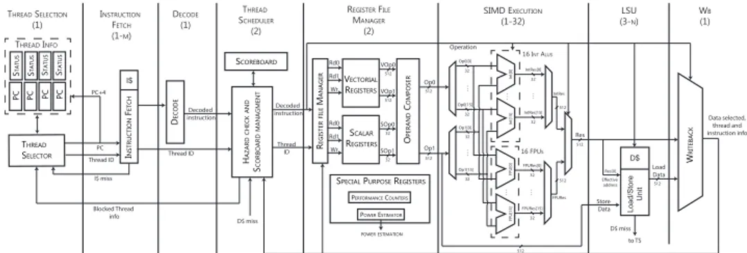 Figure 3-2 : Overview of the core microarchitecture