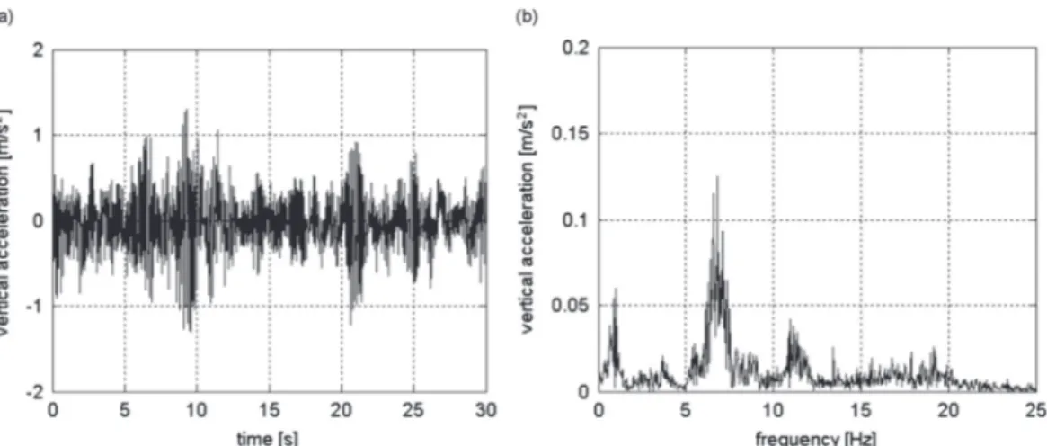 Figure 2.11 Example of the vertical acceleration measured on the car body floor of a high‐speed  train at about 210 km/h: time history (a) and corresponding Fourier transform (b) [79]. 