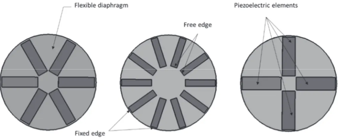 Figure 3.8 Possible layouts of commercial piezoelectric transducer on the flexible diaphragm.  3.3.2 Operation principle 