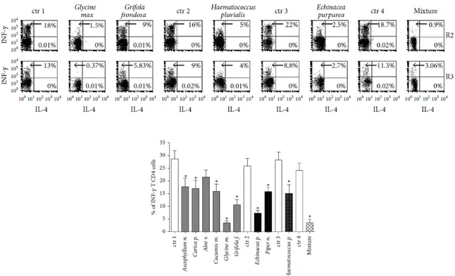 Figure 14:  Effects of botanical treatment on INF-  production by human PBMCs. Upper dot plots represent results from one representative  experiment showing the percentage of INF-and IL produced by CD4+ T lymphocytes (R2) and non-T cells (R3)