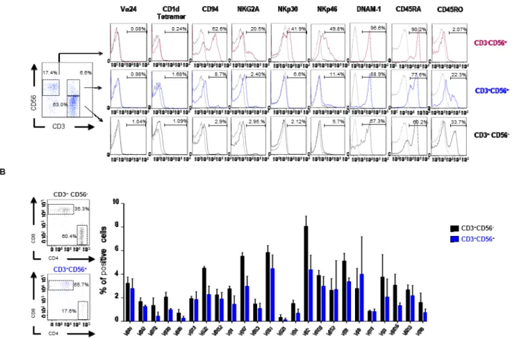 Figure 15: T R3-56  cells are a T cell subset distinct from NK and NKT cells. A. left panel shows  flow cytometry analysis and gating strategy to  define NK, T R3-56  and T cell subset on PBMC of one representative healthy subject; right panels show the ex