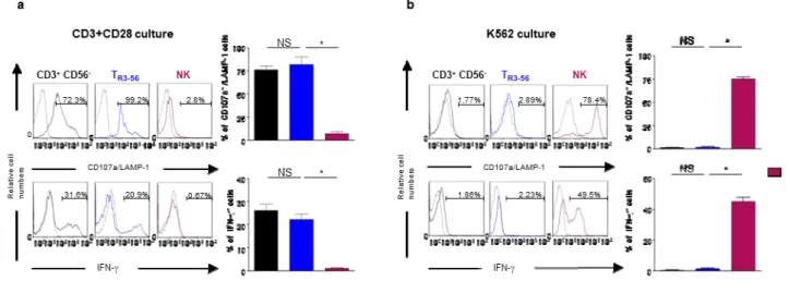 Figure 16: T R3-56  cells are responsive to TCR-dependent signals. A. Left panels indicate CD107a/LAMP-1 and IFN- staining of CD3 + CD56 - -(black), T R3-56  (blue), NK (magenta) cells, after 4 hours of culture in the presence of medium (dotted line) or 