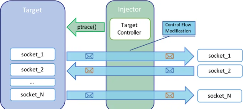 Figure 3.12 shows how the injector operates.