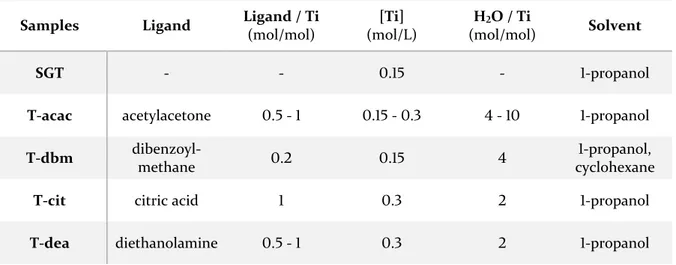 Table 2.3. Conditions applied in the preparation of different TiO 2  hybrid sols for the deposition of films