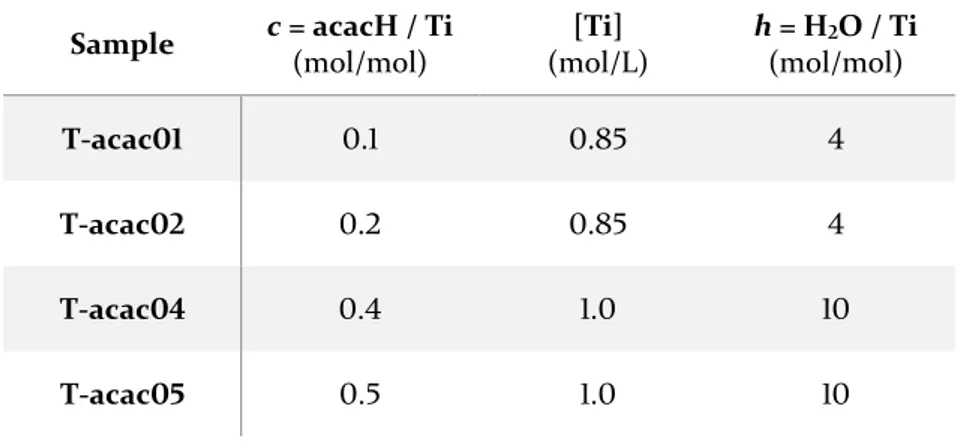 Table 3.1. Reaction conditions in the synthesis of TiO 2 –acac hybrid gels. 
