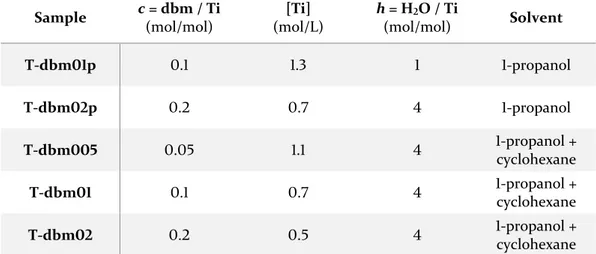 Table 3.2. Reaction conditions in the synthesis of TiO 2 –dbm hybrid powders and gels; the “p” in the sample 