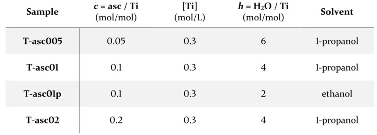 Table 3.6. Reaction conditions in the synthesis of TiO 2 –asc hybrid powders and gels; the “p” in the sample 