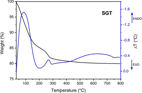 Figure 4.4. TG (black) and DTA (blue) curves of dried SGT sample, recorded in nitrogen at 10 °C/min