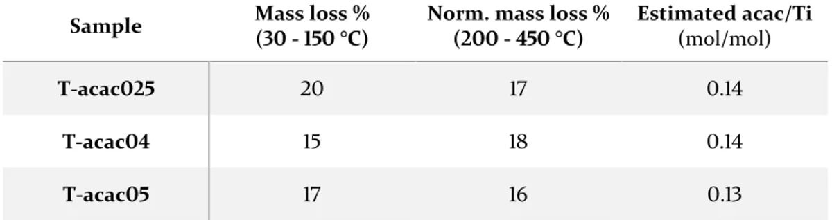 Table 4.2. Mass loss events in two different temperature ranges for hybrid TiO 2 -acac xerogels (the second 