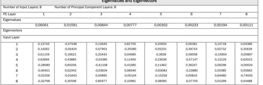 Tab. 6: PCA related to agriculture driver: eigenvalues and eigenvectors, De Toro and Iodice, 2018 