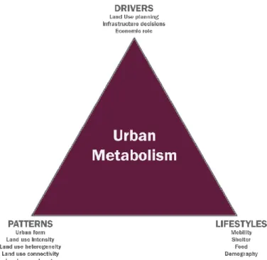 Fig. 5: UM drivers, patterns and lifestyles, adapted from Minx et al., 2010   