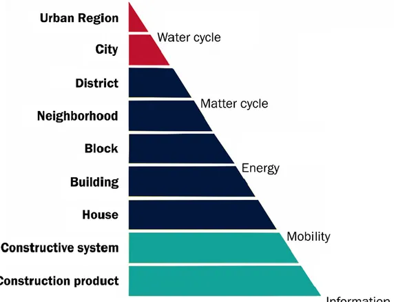Fig. 11: hierarchy of the built environment, adapted from Albertí et al., 2017   