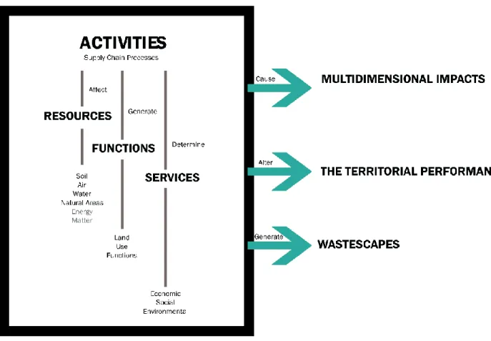 Fig. 22: activities in the supply chain processes and their consequences, Geldermans et al., 2017   
