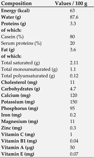 Table 3: Macro and micronutrient composition of cow's milk (CREA, 2018). 