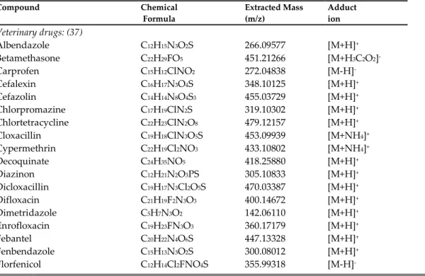 Table 4.  Chromatographic retention time, optimized MS/MS parameters for  untarget  analytes