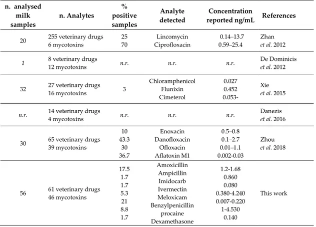 Table  7.  Available  studies  on  simultaneous  determination  of  veterinary  drugs  and  micotoxins in milk