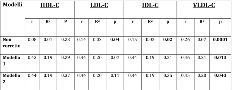 Tabella 2. Associazione tra colesterolo delle diverse  frazioni   lipoproteiche (Lipoprint)  e T-max Carotide  Comune
