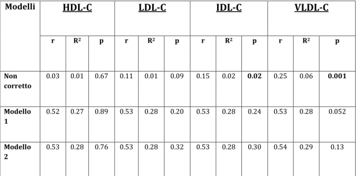 Tabella 3. Associazione tra colesterolo delle diverse  frazioni lipoproteiche (Lipoprint) e mean-mean  Carotide Comune