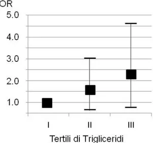 Figura 5. Rischio di placca alla Carotide Comune  stratificato per tertili di Trigliceridi