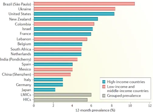 Figure  3.2.  Worldwide  prevalence  of  MDD.  The  overall  estimates  in  high-income 