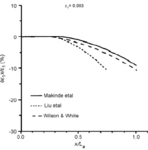 Figure 1.2 Non-uniformity degree estimation of the strain  within the useful length of three  cruciform specimens  