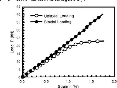 Figure 1.7 Relationship between load and strain during  uniaxial and biaxial tests. (Shimamoto  et al., 2003)