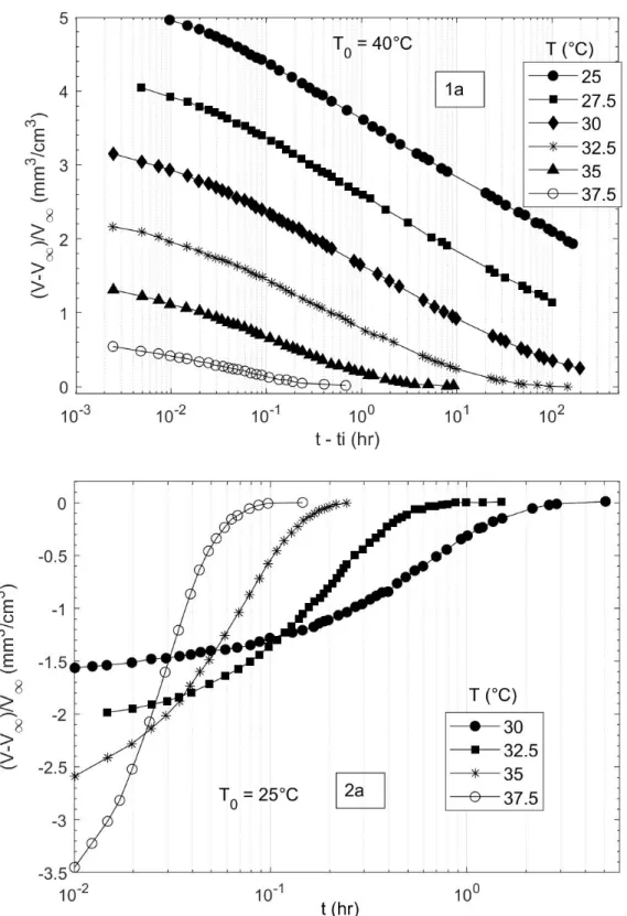 Figure 1.4: Kovacs dilatometric experiments on PVA [9]. t i = 0.01 hr is the characteristic time of