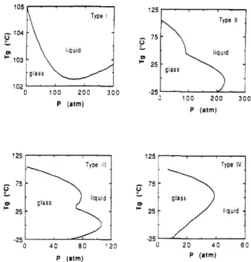 Figure 1.9: Types of T g phase diagram in a generic Polymer-Penetrant system [37].