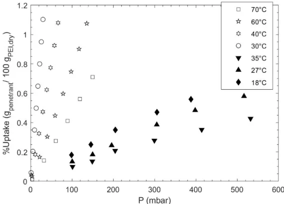Figure 2.11: Comparison of gravimetric sorption data for the PEI—H 2 O and PEI—CO 2 systems.