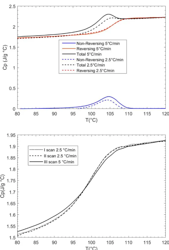 Figure 3.4: MDSC experiments on A-PS. Up: comparison between heating scan rates. Down: com- com-parison between cooling scan rate