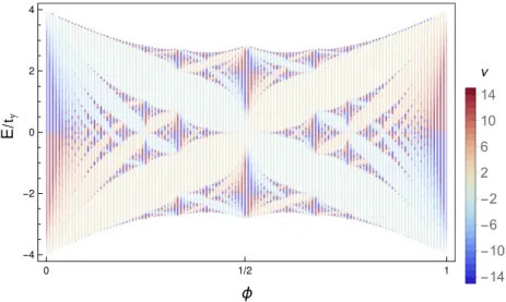 Figure II.5: Hofstadter butterfly. Energy spectrum (projection) of the