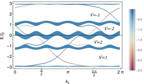 Figure II.6: Spectrum of the Hofstadter model on a cylinder. Energy