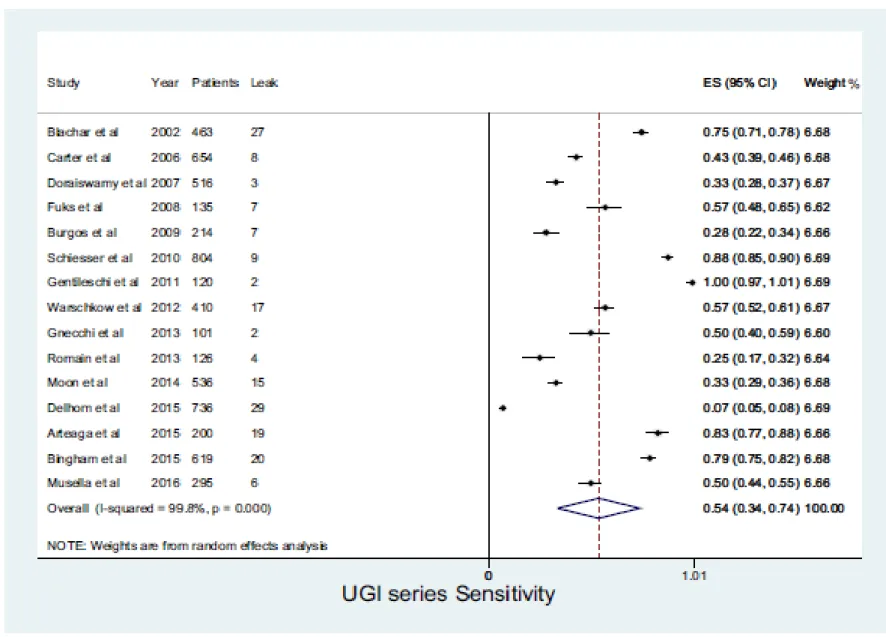 Fig. 3 Sensibilità totale dello studio radiografico dell’UGI negli studi analizzati. 