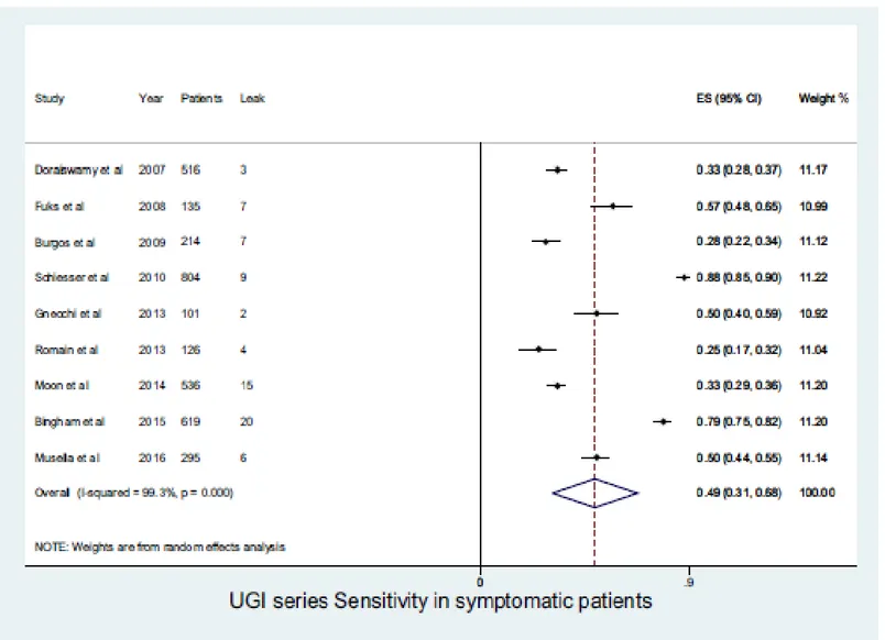 Fig. 5 Sensibilità dello studio radiografico dell’UGI limitata agli studi che riportano il numero di pazienti 