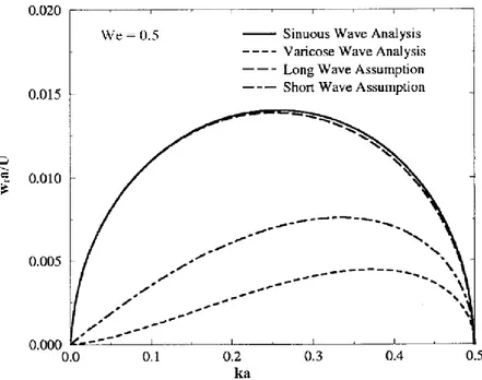 Figure 2-4- Sinuous and varicose waves for inviscid liquid sheet at Weber number = 0.5 
