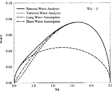 Figure 2-5-- Sinuous and varicose waves for inviscid liquid sheet s at Weber number = 5 