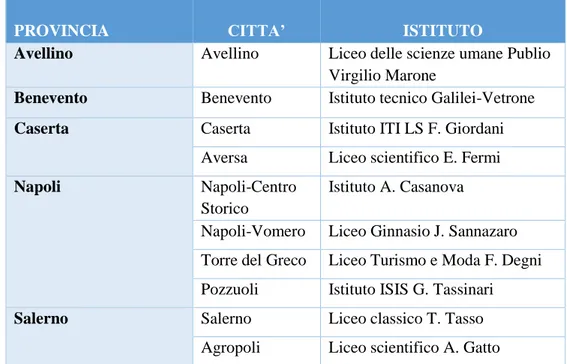 Tabella 3.3: Le scuole selezionate in Campania per l’attività di focus group 