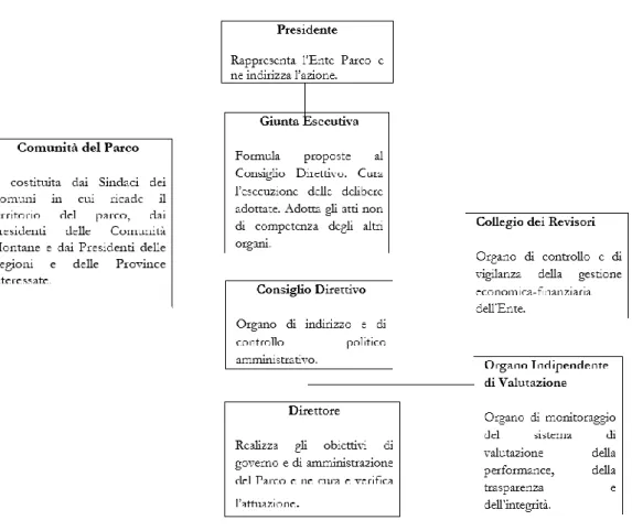 Fig. 3 - Organi dell’ente gestore parco 