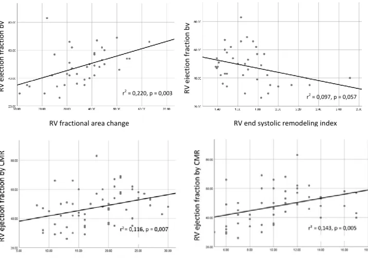 Figure  4.  Correlation  coefficient  depicted  by  linear  regression  graphic,  showing  the  correlation between RV-EF evaluated by CMR and the four echocardiographic parameters  of systolic RV function