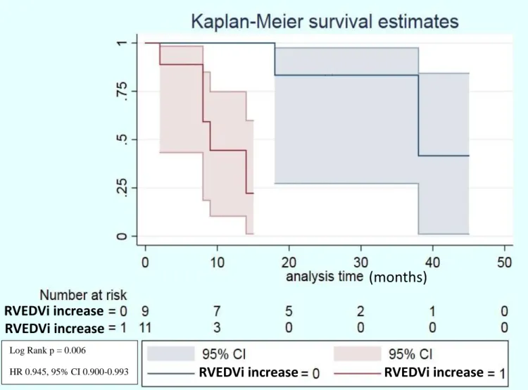 Figure 6.  Cumulative survival  rate for the 2  groups  of RV  end-diastolic  volume indexed  increment
